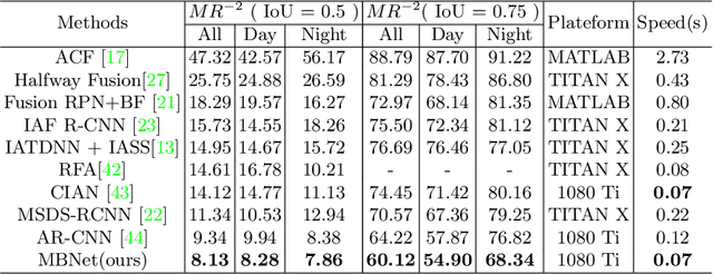 Figure 2 for Improving Multispectral Pedestrian Detection by Addressing Modality Imbalance Problems