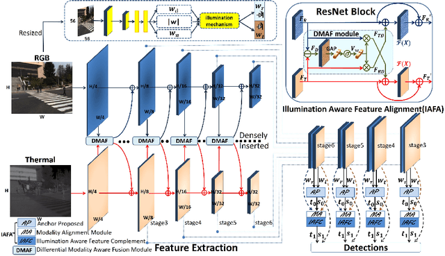 Figure 3 for Improving Multispectral Pedestrian Detection by Addressing Modality Imbalance Problems