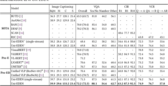 Figure 2 for Uni-EDEN: Universal Encoder-Decoder Network by Multi-Granular Vision-Language Pre-training