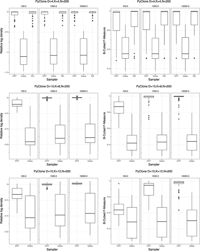 Figure 4 for Particle-Gibbs Sampling For Bayesian Feature Allocation Models