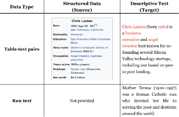 Figure 2 for Variational Template Machine for Data-to-Text Generation