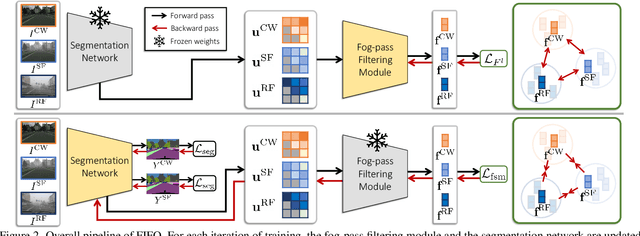 Figure 3 for FIFO: Learning Fog-invariant Features for Foggy Scene Segmentation