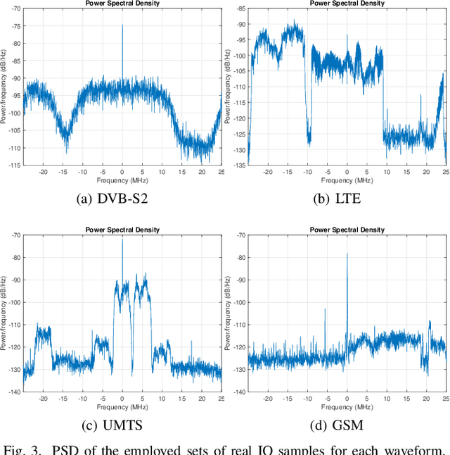 Figure 3 for Deep Learning For Experimental Hybrid Terrestrial and Satellite Interference Management