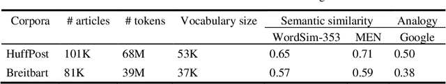 Figure 3 for Identification of Biased Terms in News Articles by Comparison of Outlet-specific Word Embeddings