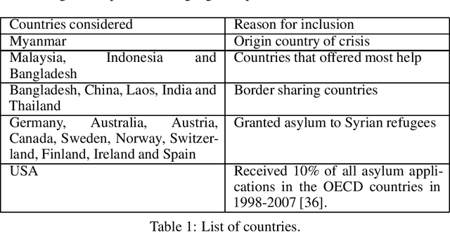 Figure 2 for Voice for the Voiceless: Active Sampling to Detect Comments Supporting the Rohingyas