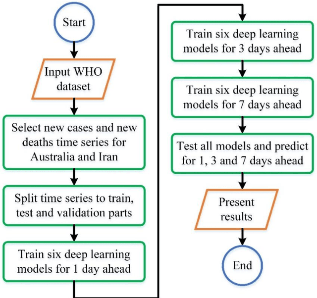 Figure 3 for Time Series Forecasting of New Cases and New Deaths Rate for COVID-19 using Deep Learning Methods