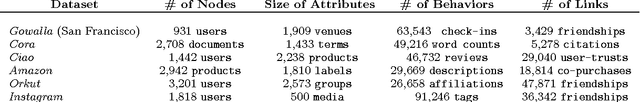 Figure 2 for Latent Space Model for Multi-Modal Social Data