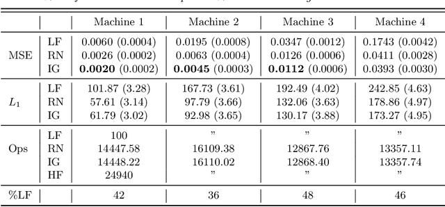 Figure 2 for Active multi-fidelity Bayesian online changepoint detection