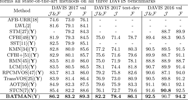 Figure 4 for BATMAN: Bilateral Attention Transformer in Motion-Appearance Neighboring Space for Video Object Segmentation