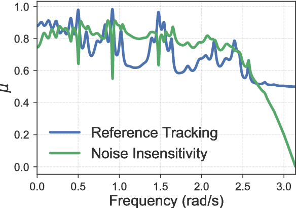 Figure 3 for Non-Asymptotic Analysis of Robust Control from Coarse-Grained Identification