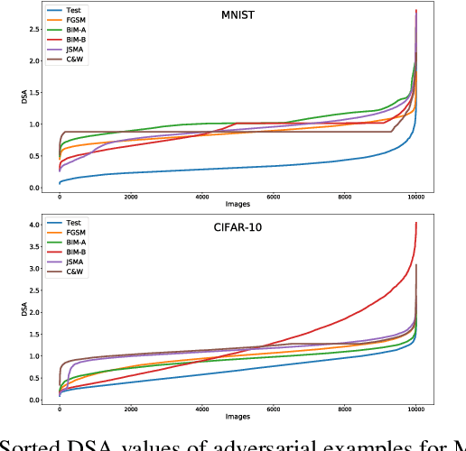 Figure 4 for Guiding Deep Learning System Testing using Surprise Adequacy