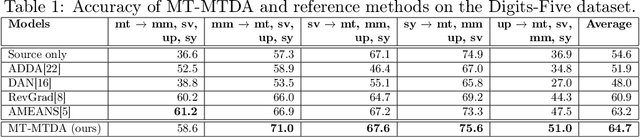 Figure 2 for Unsupervised Multi-Target Domain Adaptation Through Knowledge Distillation