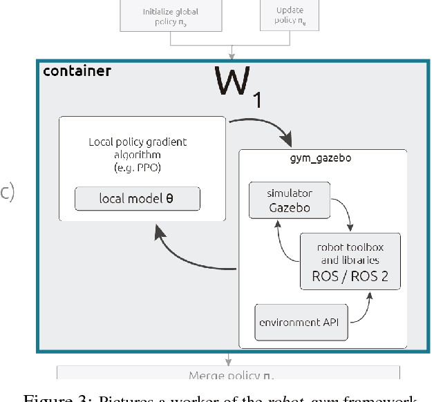 Figure 4 for Robot_gym: accelerated robot training through simulation in the cloud with ROS and Gazebo