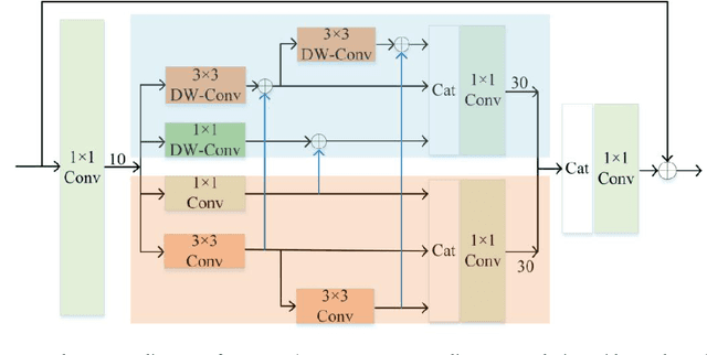 Figure 3 for Lightweight Spatial-Channel Adaptive Coordination of Multilevel Refinement Enhancement Network for Image Reconstruction