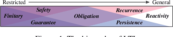 Figure 1 for Reinforcement Learning for General LTL Objectives Is Intractable