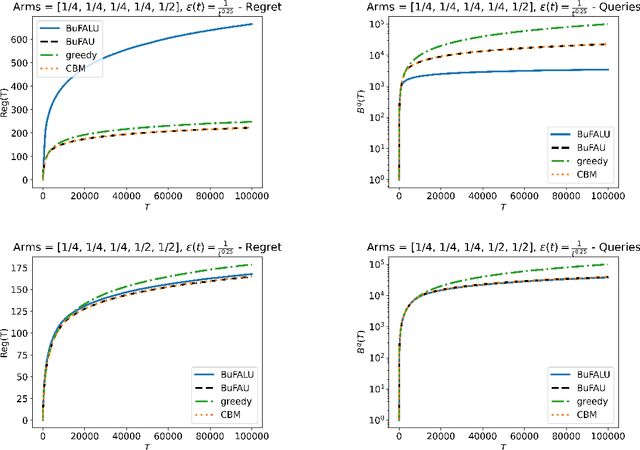 Figure 3 for Dare not to Ask: Problem-Dependent Guarantees for Budgeted Bandits