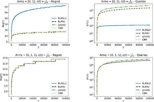 Figure 1 for Dare not to Ask: Problem-Dependent Guarantees for Budgeted Bandits