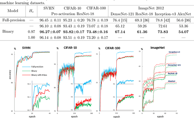 Figure 3 for Controlling Information Capacity of Binary Neural Network