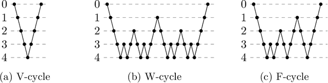 Figure 3 for Learning Relaxation for Multigrid