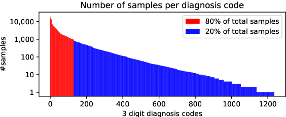 Figure 3 for This Patient Looks Like That Patient: Prototypical Networks for Interpretable Diagnosis Prediction from Clinical Text
