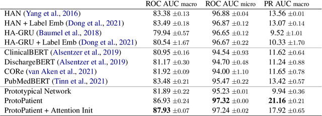 Figure 2 for This Patient Looks Like That Patient: Prototypical Networks for Interpretable Diagnosis Prediction from Clinical Text