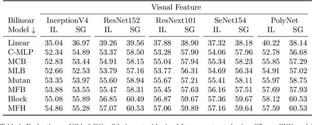 Figure 2 for Accuracy vs. Complexity: A Trade-off in Visual Question Answering Models