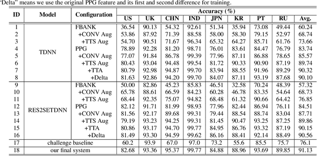Figure 2 for AISPEECH-SJTU accent identification system for the Accented English Speech Recognition Challenge