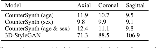 Figure 4 for Equitable modelling of brain imaging by counterfactual augmentation with morphologically constrained 3D deep generative models
