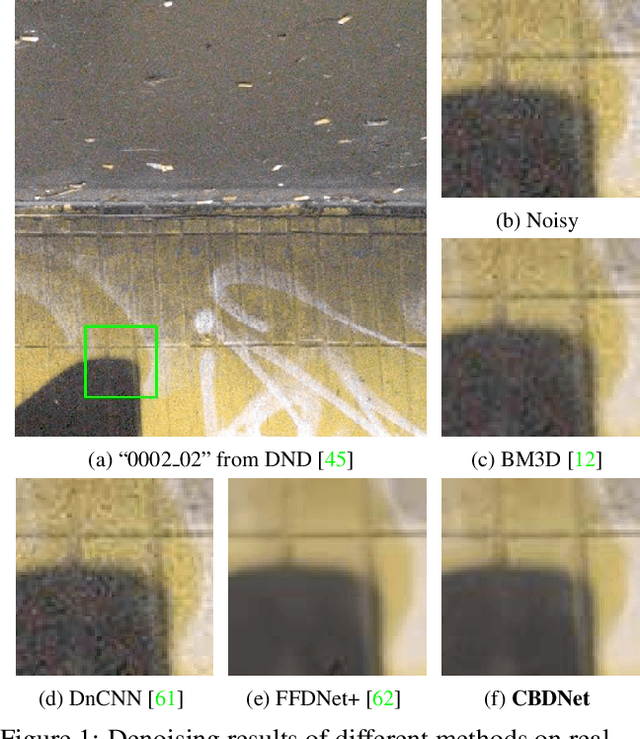 Figure 1 for Toward Convolutional Blind Denoising of Real Photographs