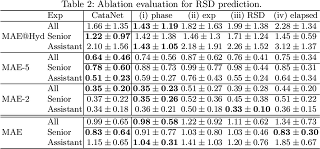 Figure 4 for CataNet: Predicting remaining cataract surgery duration