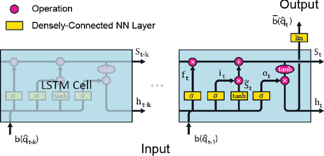 Figure 2 for Contextual Minimum-Norm Estimates (CMNE): A Deep Learning Method for Source Estimation in Neuronal Networks