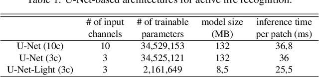 Figure 2 for Active Fire Detection in Landsat-8 Imagery: a Large-Scale Dataset and a Deep-Learning Study