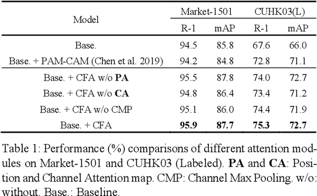 Figure 2 for FTN: Foreground-Guided Texture-Focused Person Re-Identification