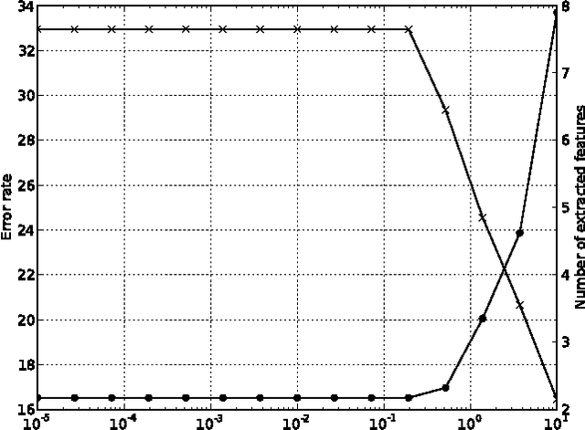 Figure 4 for Fast forward feature selection for the nonlinear classification of hyperspectral images