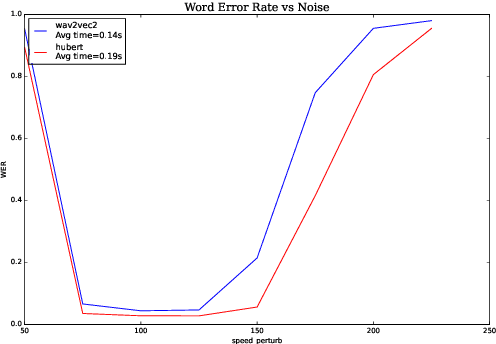 Figure 2 for Analyzing Robustness of End-to-End Neural Models for Automatic Speech Recognition
