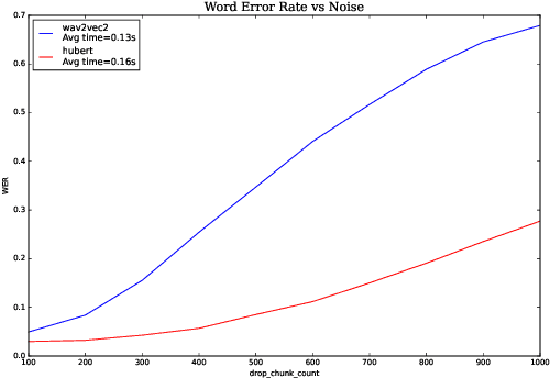 Figure 4 for Analyzing Robustness of End-to-End Neural Models for Automatic Speech Recognition