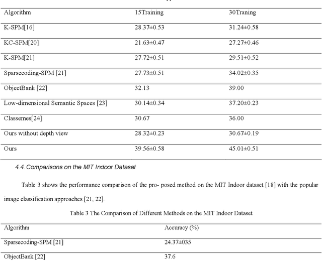 Figure 4 for Image Classification base on PCA of Multi-view Deep Representation