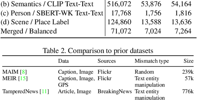 Figure 3 for NewsCLIPpings: Automatic Generation of Out-of-Context Multimodal Media