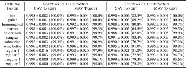 Figure 2 for Adversarial Robustness: Softmax versus Openmax