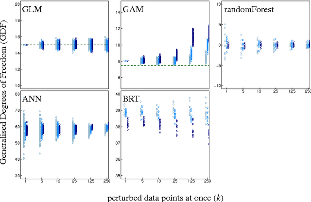 Figure 3 for Computing AIC for black-box models using Generalised Degrees of Freedom: a comparison with cross-validation