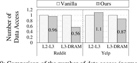 Figure 2 for GNNSampler: Bridging the Gap between Sampling Algorithms of GNN and Hardware