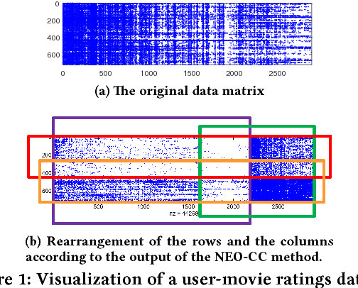 Figure 1 for Non-Exhaustive, Overlapping Co-Clustering: An Extended Analysis