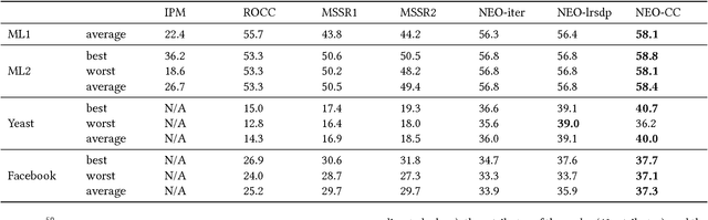Figure 2 for Non-Exhaustive, Overlapping Co-Clustering: An Extended Analysis