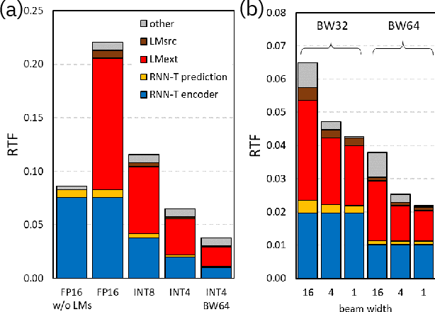 Figure 3 for Accelerating Inference and Language Model Fusion of Recurrent Neural Network Transducers via End-to-End 4-bit Quantization