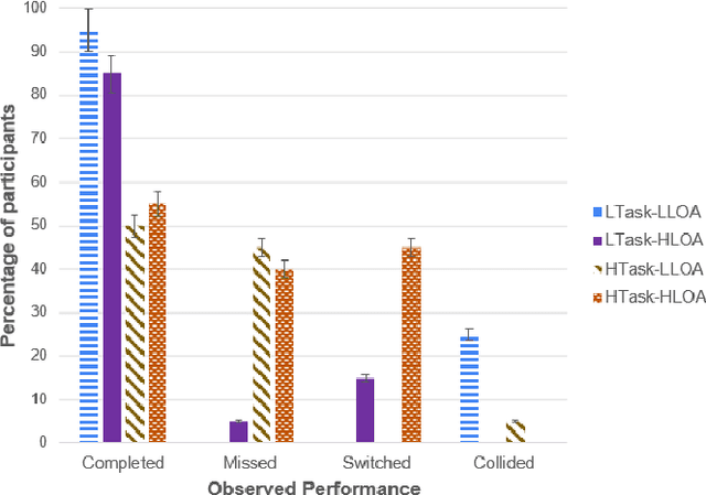 Figure 4 for Levels of Automation for a Mobile Robot Teleoperated by a Caregiver
