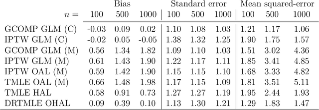 Figure 2 for Flexible Collaborative Estimation of the Average Causal Effect of a Treatment using the Outcome-Highly-Adaptive Lasso