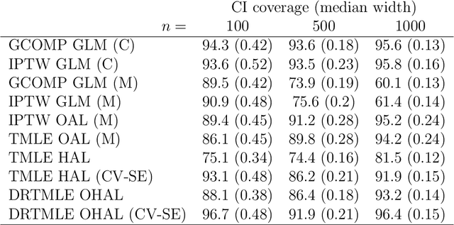 Figure 3 for Flexible Collaborative Estimation of the Average Causal Effect of a Treatment using the Outcome-Highly-Adaptive Lasso