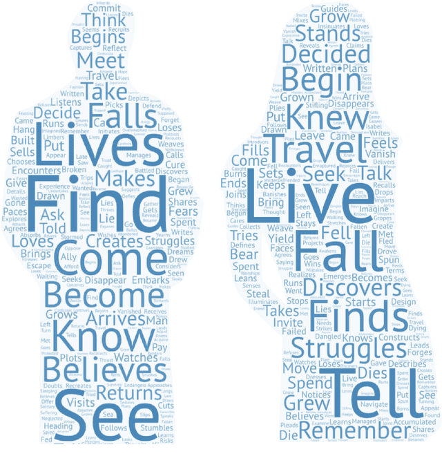 Figure 4 for Judging a Book by its Description : Analyzing Gender Stereotypes in the Man Bookers Prize Winning Fiction