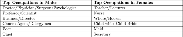 Figure 2 for Judging a Book by its Description : Analyzing Gender Stereotypes in the Man Bookers Prize Winning Fiction