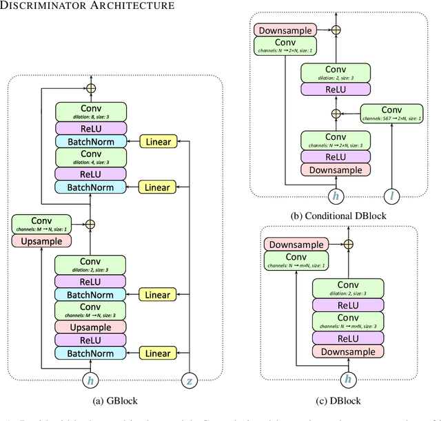 Figure 1 for High Fidelity Speech Synthesis with Adversarial Networks